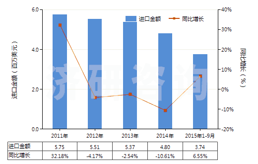 2011-2015年9月中國未混合的維生素C及其衍生物(不論是否溶于溶劑)(HS29362700)進(jìn)口總額及增速統(tǒng)計(jì)